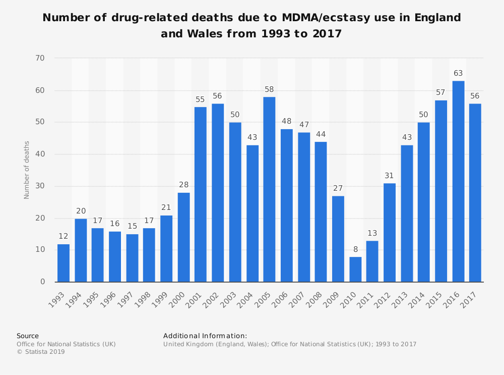 drug related deaths MDMA