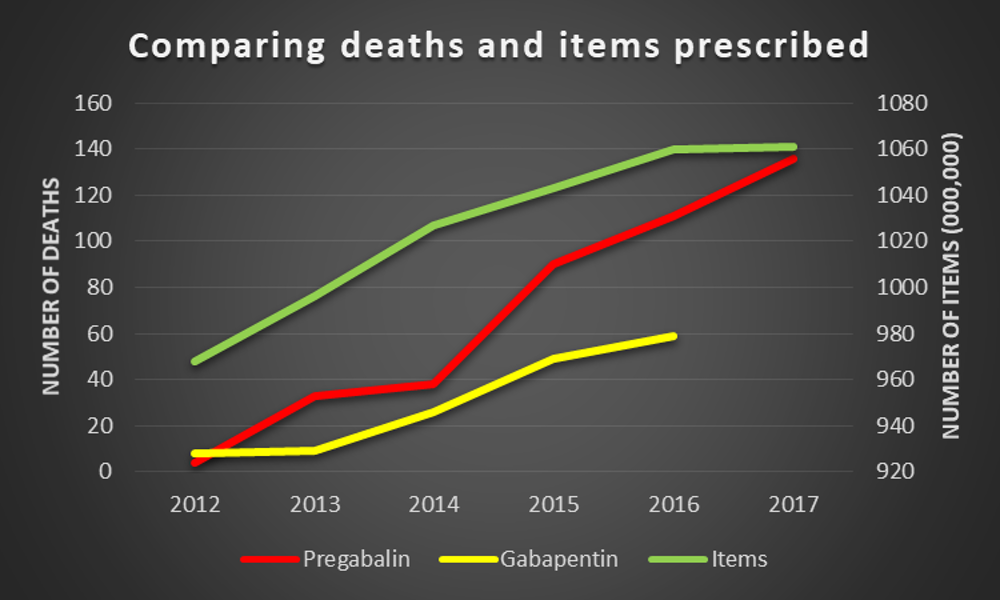 Gabapentinoid Prescriptions Linked To Suicide