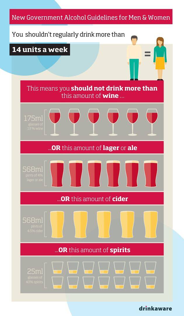 Infographic showing government alcohol guidelines: 14 units per week limit, equivalent to 6 glasses of wine, 6 pints of beer or cider, or 14 shots of spirits