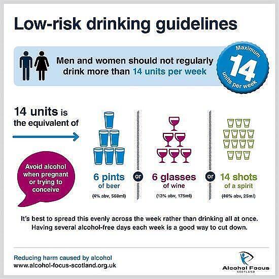 Infographic showing low-risk drinking guidelines: 14 units per week maximum for men and women, equivalent to 6 pints of beer, 6 glasses of wine, or 14 shots of spirits